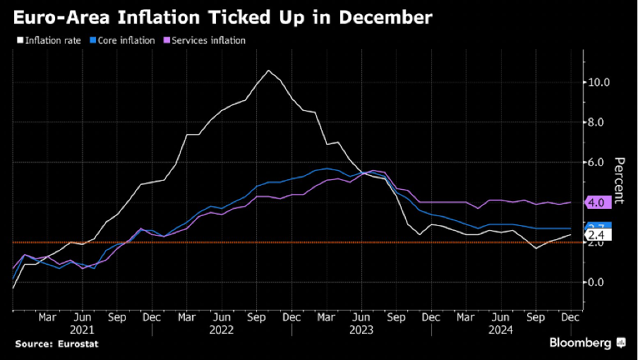 Augmentation de l'inflation dans la zone euro en décembre