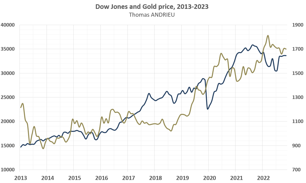 Le cours de l'or est-il corrélé aux marchés ?