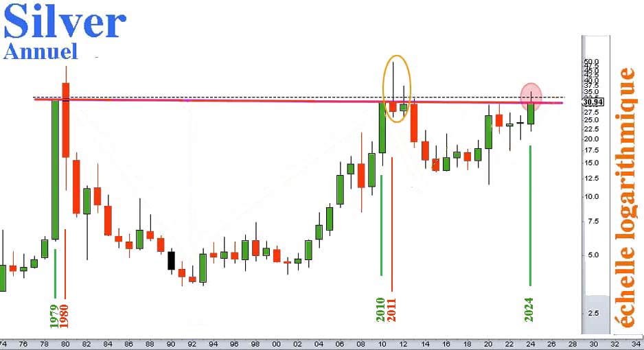 Cours de l'argent