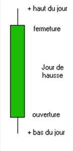 Bougie verte, à la fermeture du marché le cours était plus haut qu'à l’ouverture