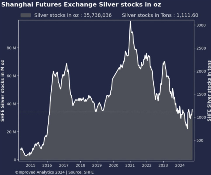 Shanghai future exchange stocks d'argent en oz