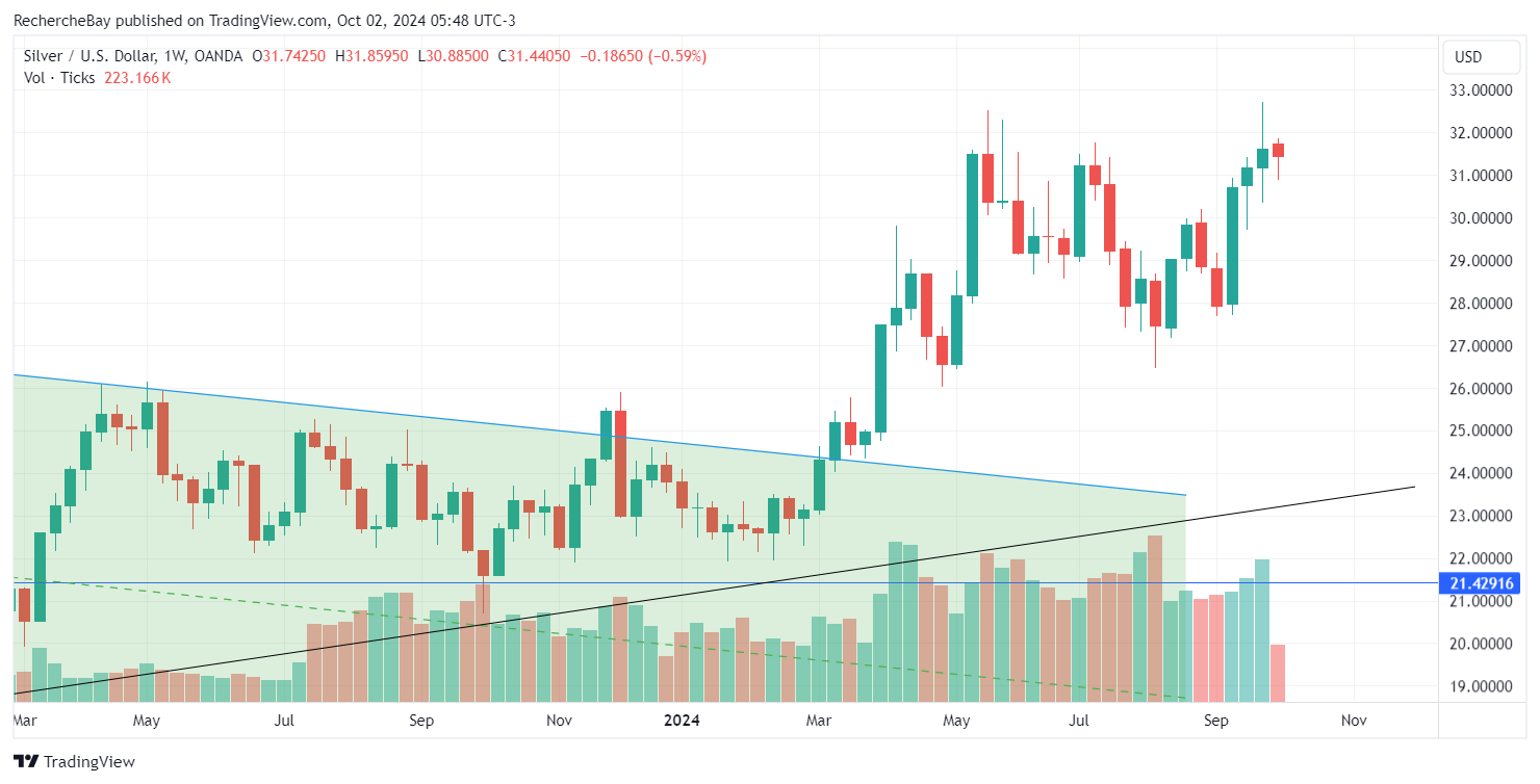 Cours de l'argent en dollar