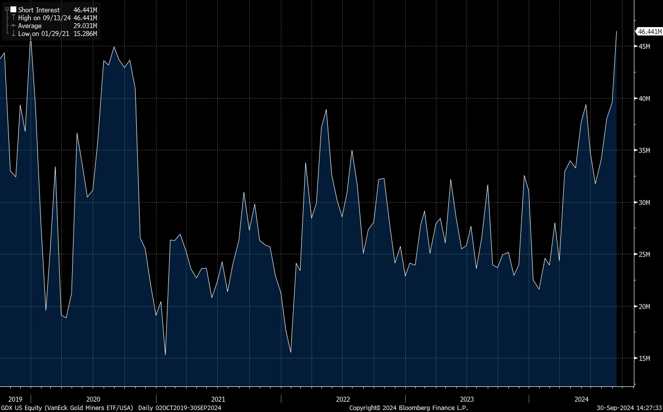 Positions short sur l'indice GDX