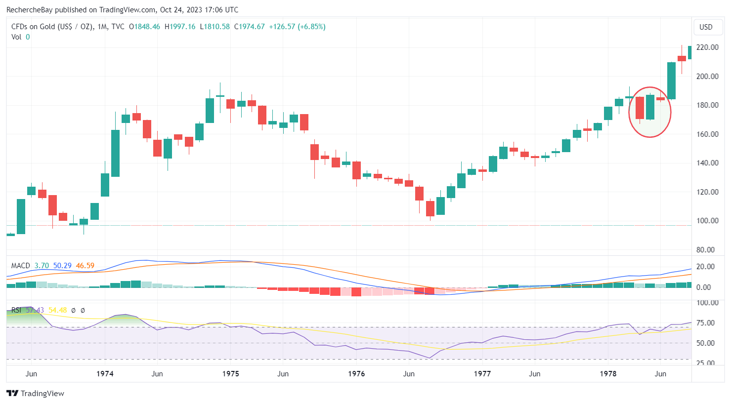 CFDs sur l'or quatre longues années de consolidation entre 1974 et 1978