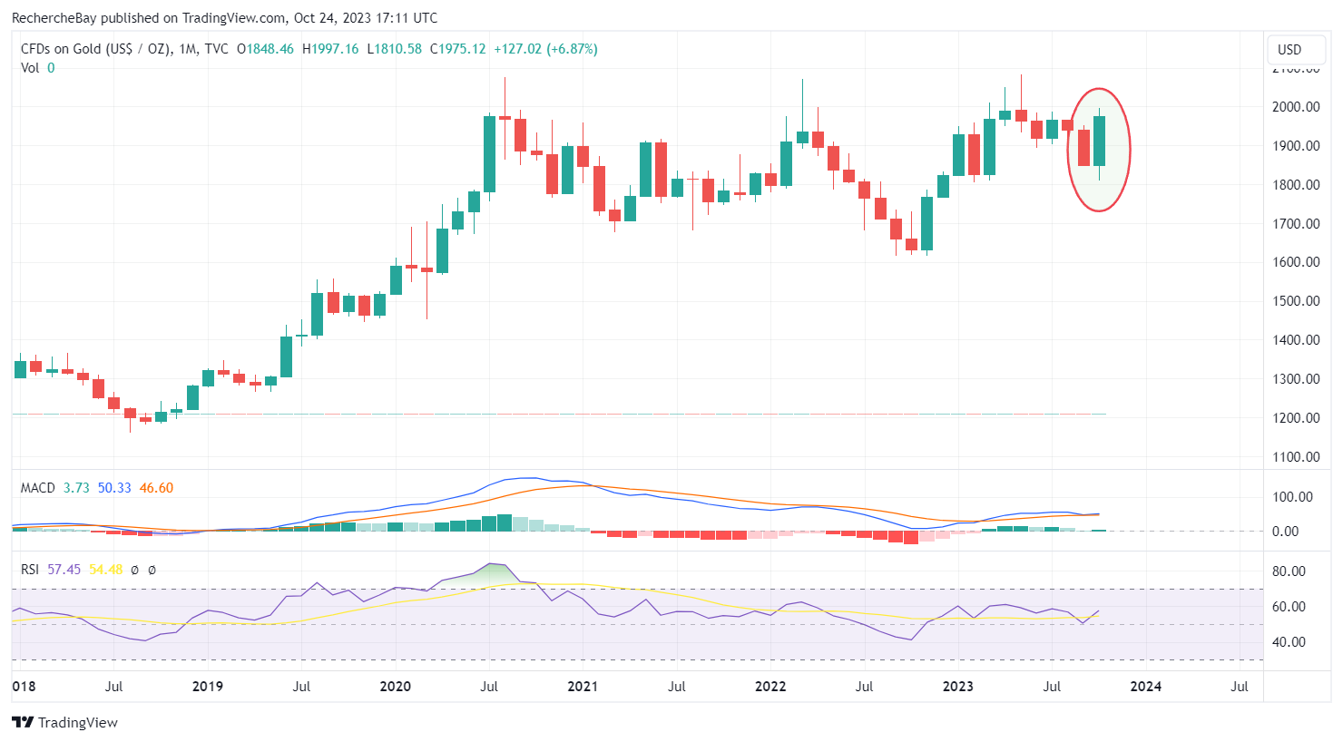 CFDs sur l'or
