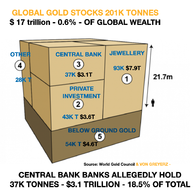 Stocks d'or mondiaux 201K Tonnes