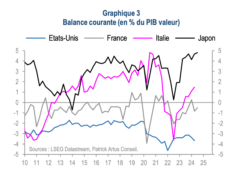 Balance courante (en % du PIB) - Etats-Unis, France, Italie, Japon