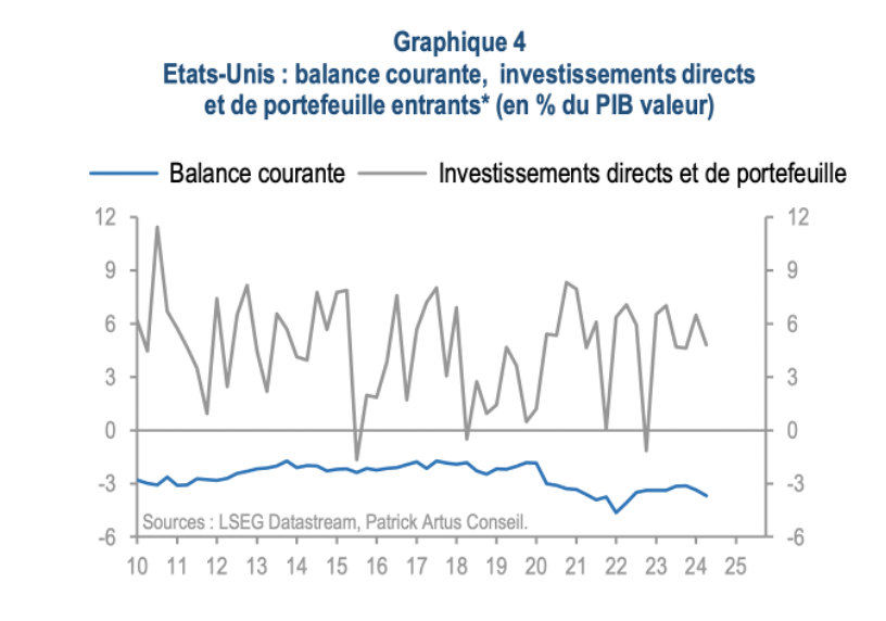 Etats-Unis : balance courante, investissement directs et de portefeuilles entrants