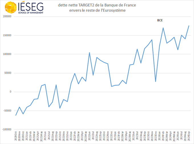Dette nette TARGET2 de la Banque de France envers le reste de l'Eurosystème