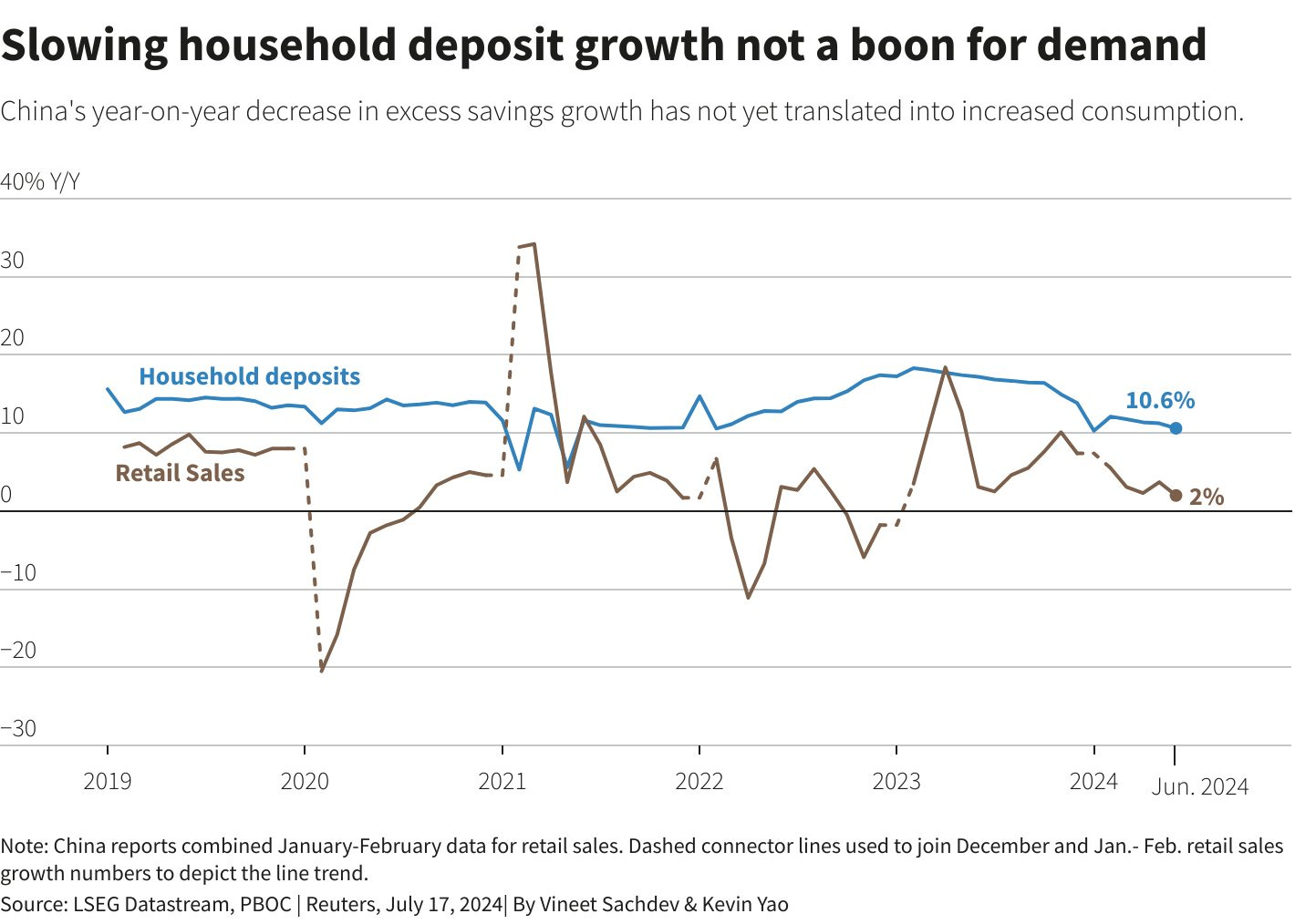 Le ralentissement de la croissance des dépôts des ménages ne favorise pas la demande