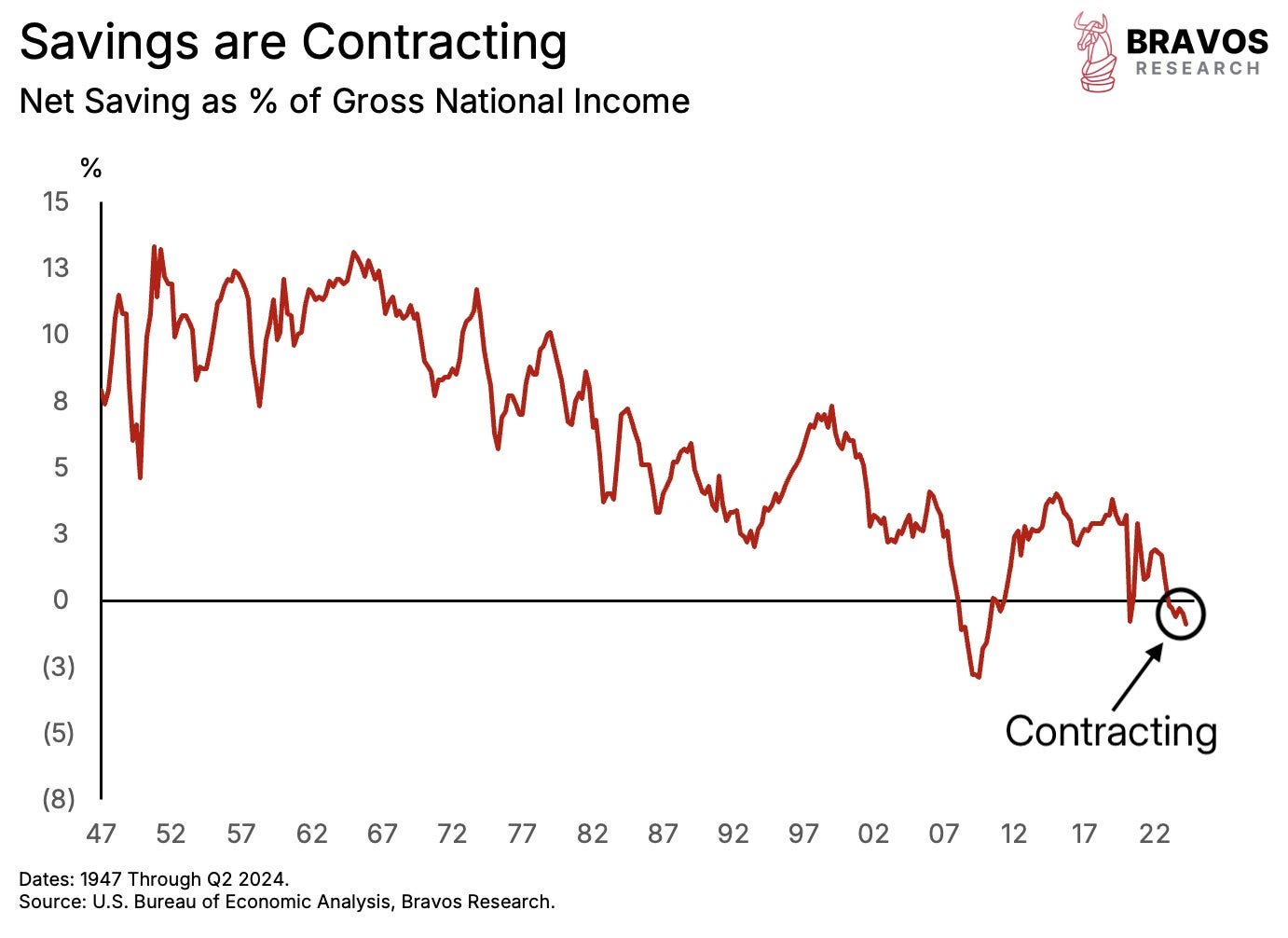 L'épargne se contracte