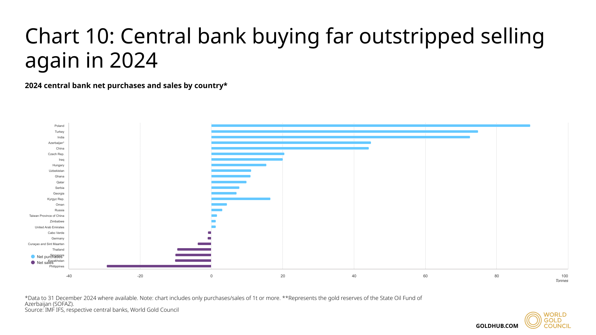 les achats des banques centrales ont largement dépassé les ventes en 2024