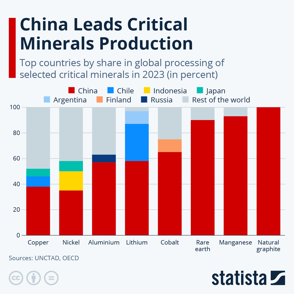 la Chine contrôle la transformation de la majorité des métaux essentiels pour les industries américaine