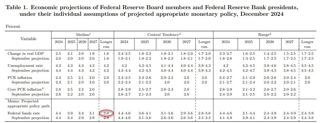 Prévisions économiques des membres du Conseil de la Réserve fédérale et des présidents des banques fédérales de réserve