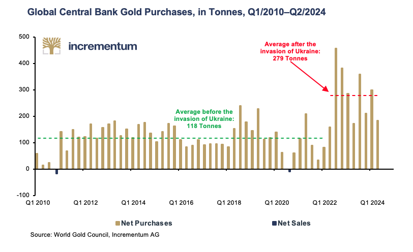 Achats d'or des banques centrales mondiales en tonnes
