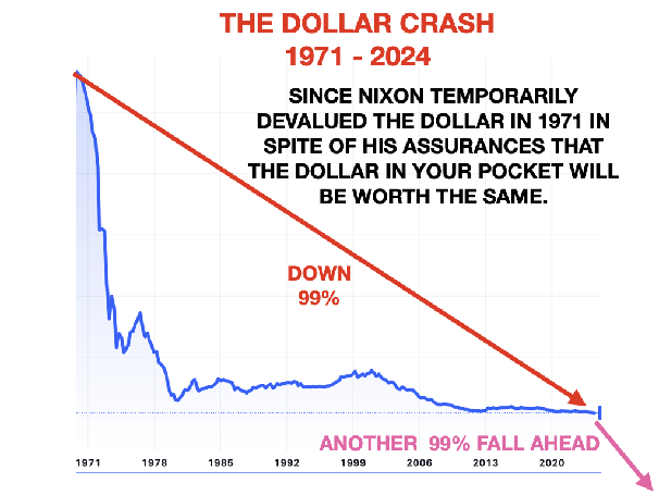 Chute du dollar 1971-2024