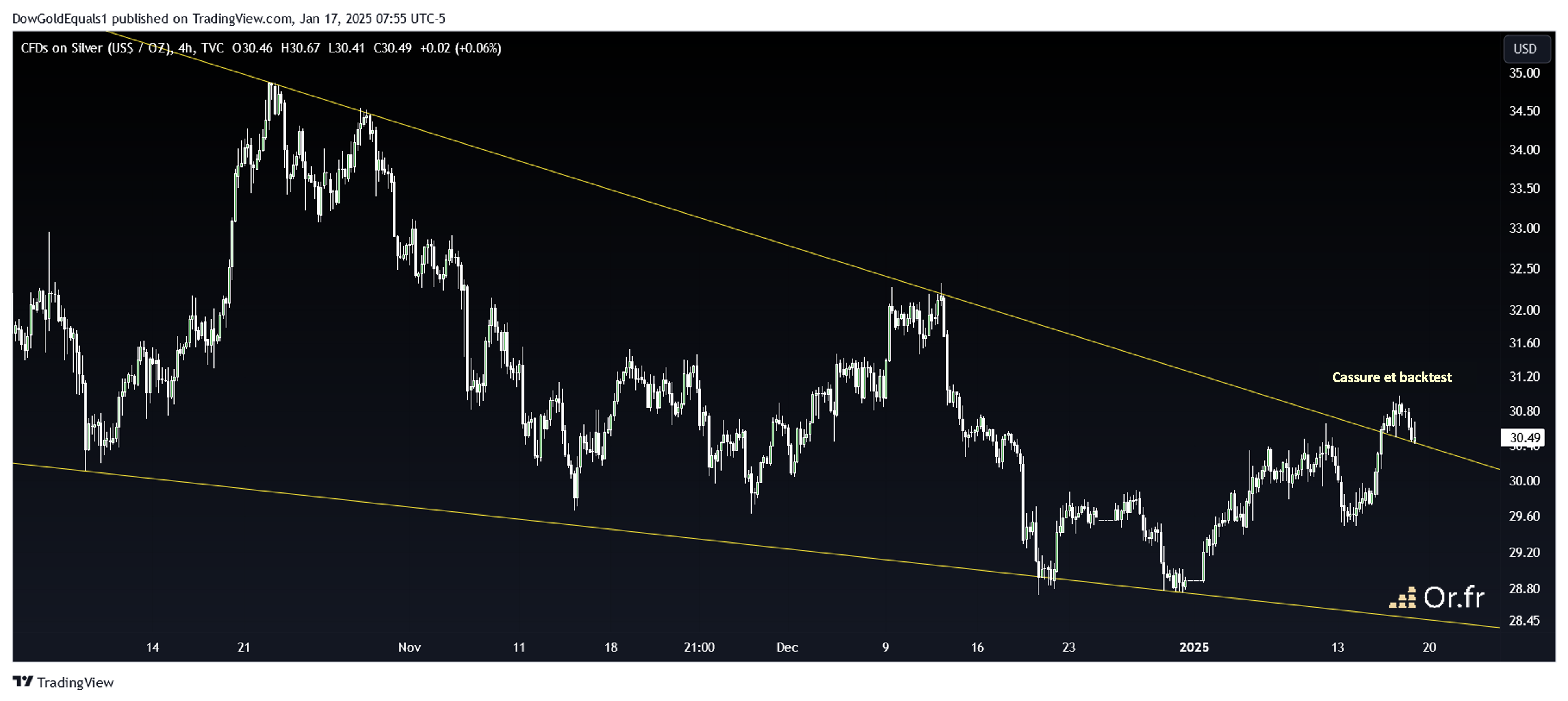 Cours de l’argent : cassure et backtest avant une potentielle reprise