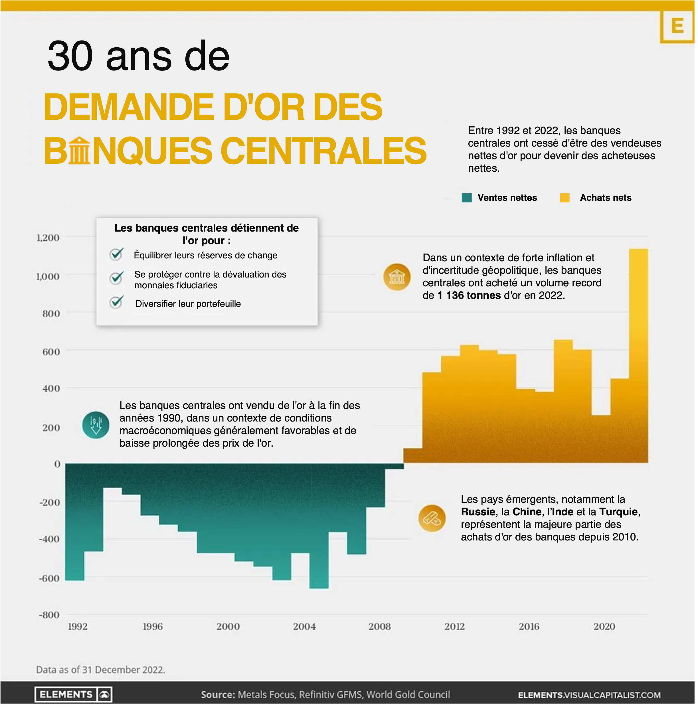 30 ans de demande en or des banques centrales