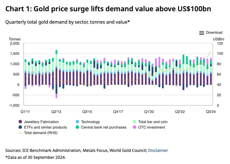 La hausse du prix de l'or fait passer la valeur de la demande au-dessus de 100 milliards d'USD