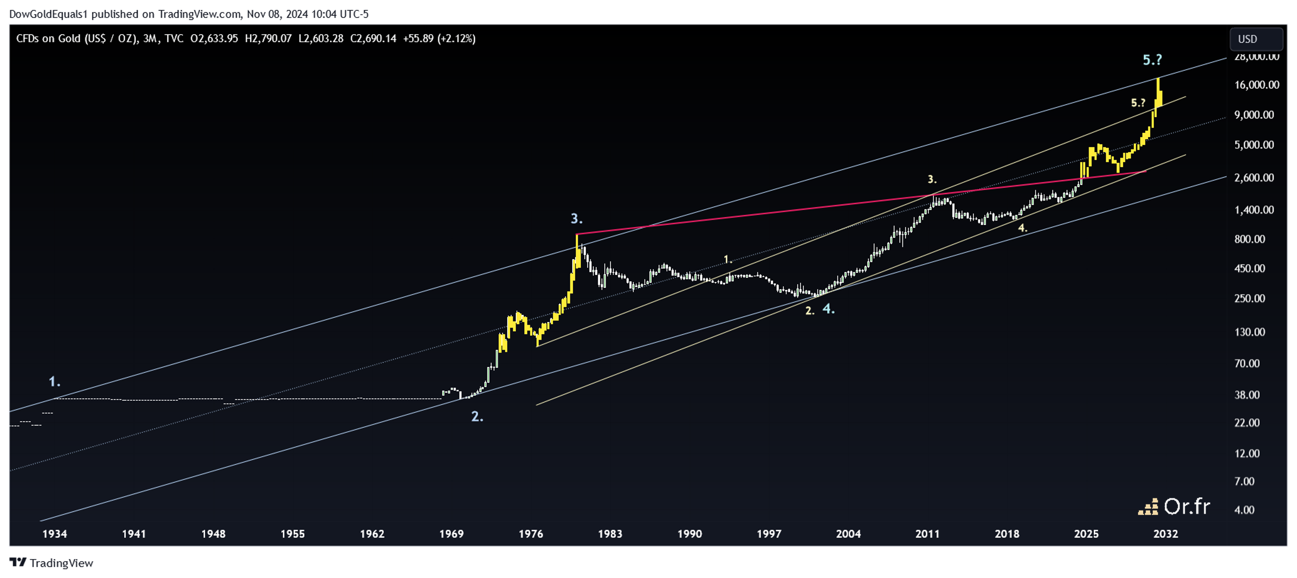 Cours de l'or en dollars