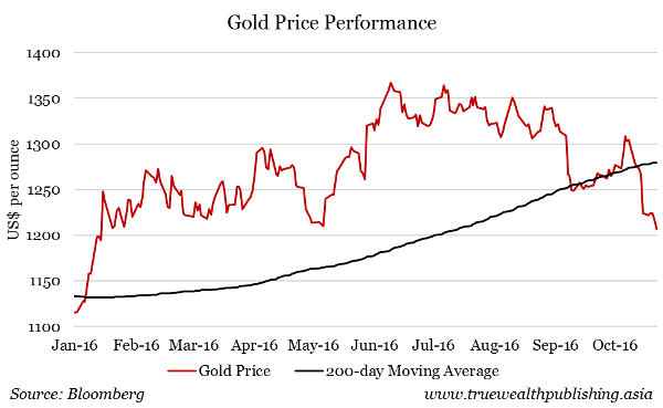 Gold Price Performance