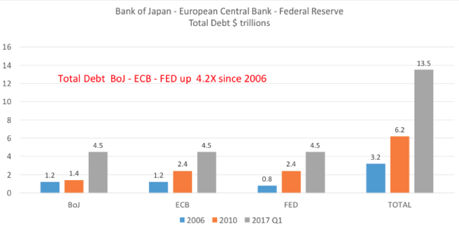 Total des dettes Boj - BCE - FED