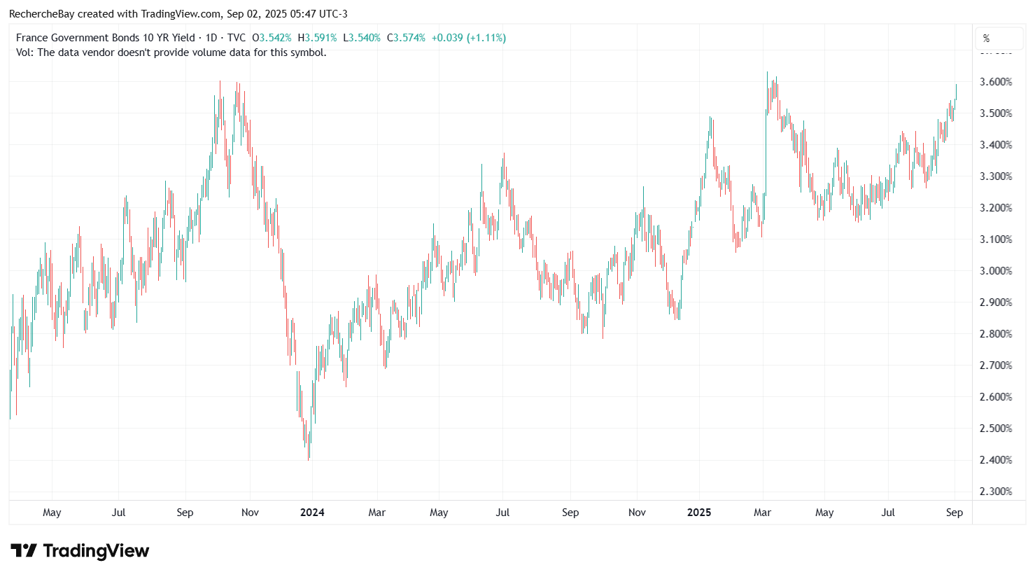 Taux français à 10 ans