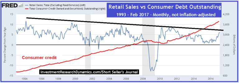 Retails Salles vs Debt