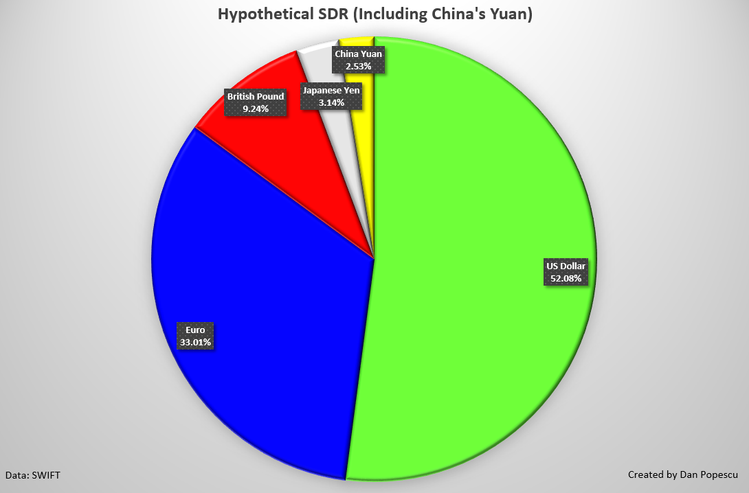 DTS hypothétique (incluant le Yuan chinois)