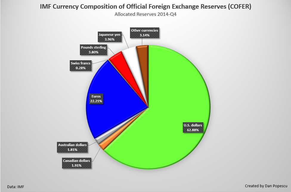 Composition monétaire des réserves officielles de change  (COFER)