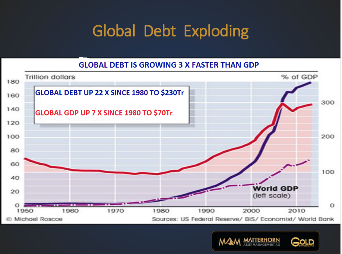 Explosion du niveau de la dette mondiale