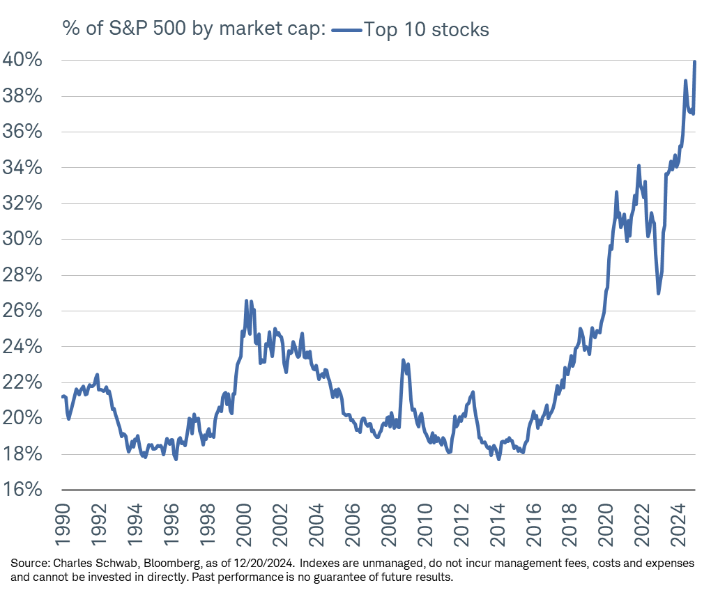 Pourcentage de la capitalisation totale du S&P 500