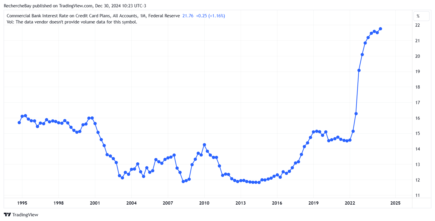 Taux credit revolving