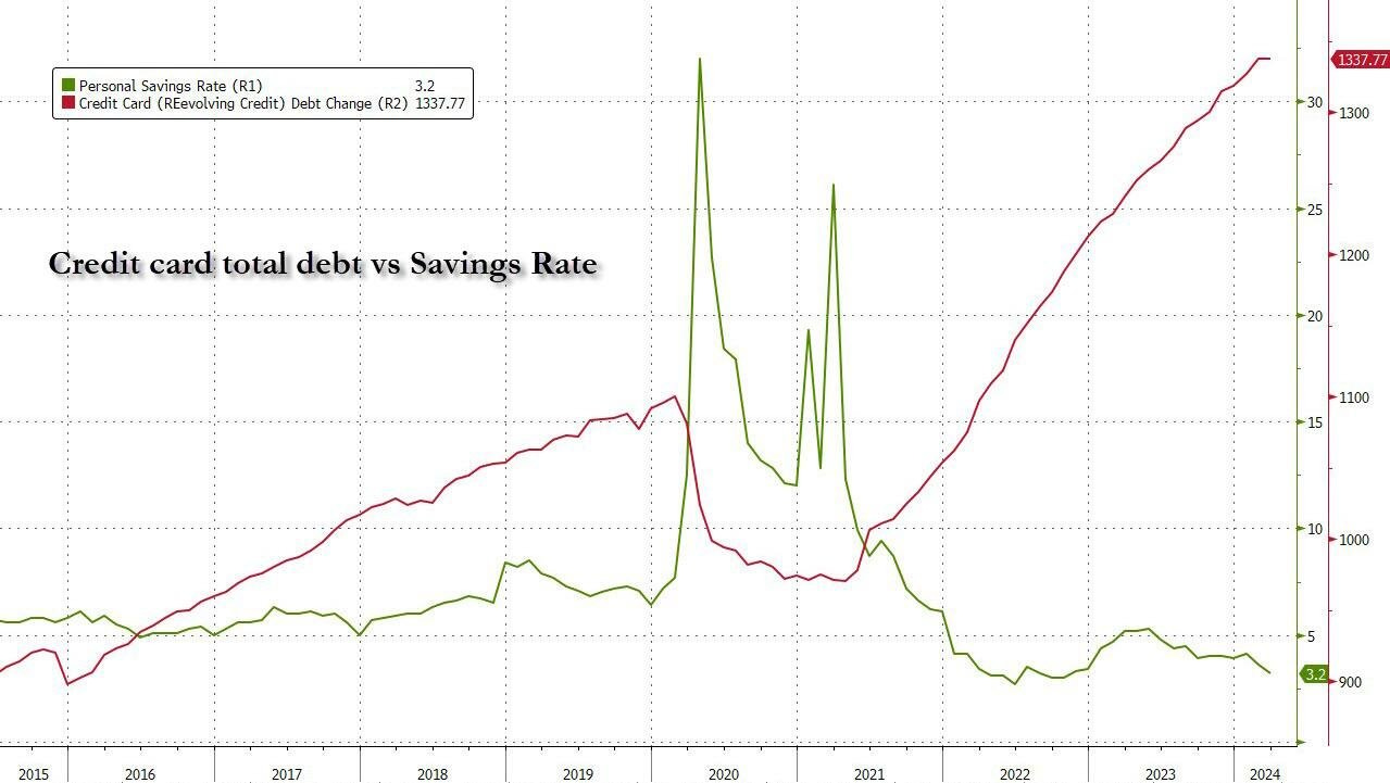 Dette carte credit vs Taux epargne