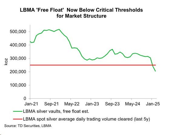 Argent disponible au LBMA - "free float"