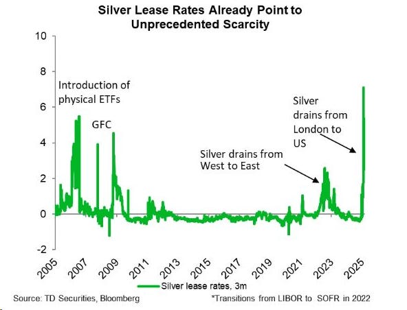 Taux de location de l’argent - silver lease rate