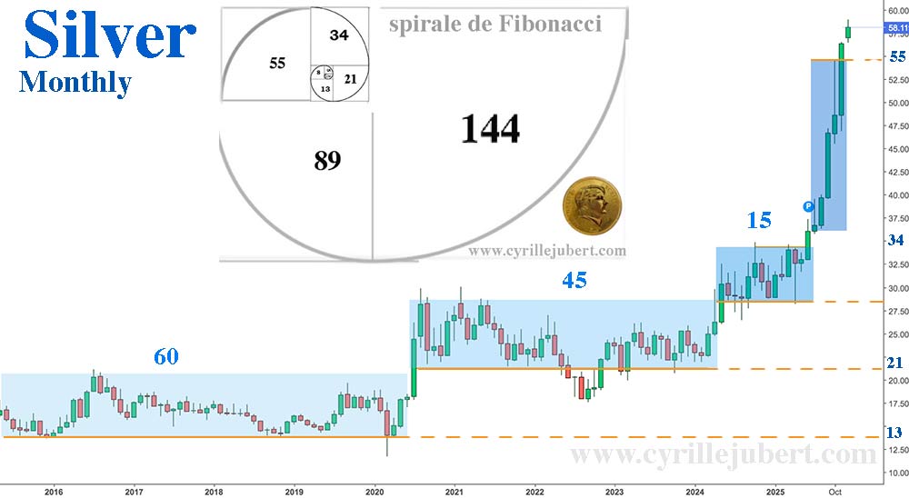 Cours de l'argent mensuel et Fibonacci