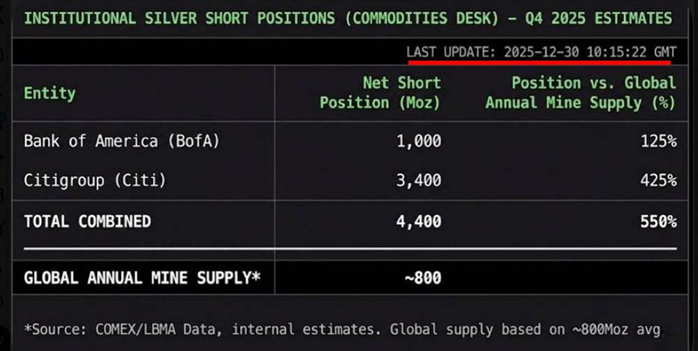 Positions shorts sur l'argent