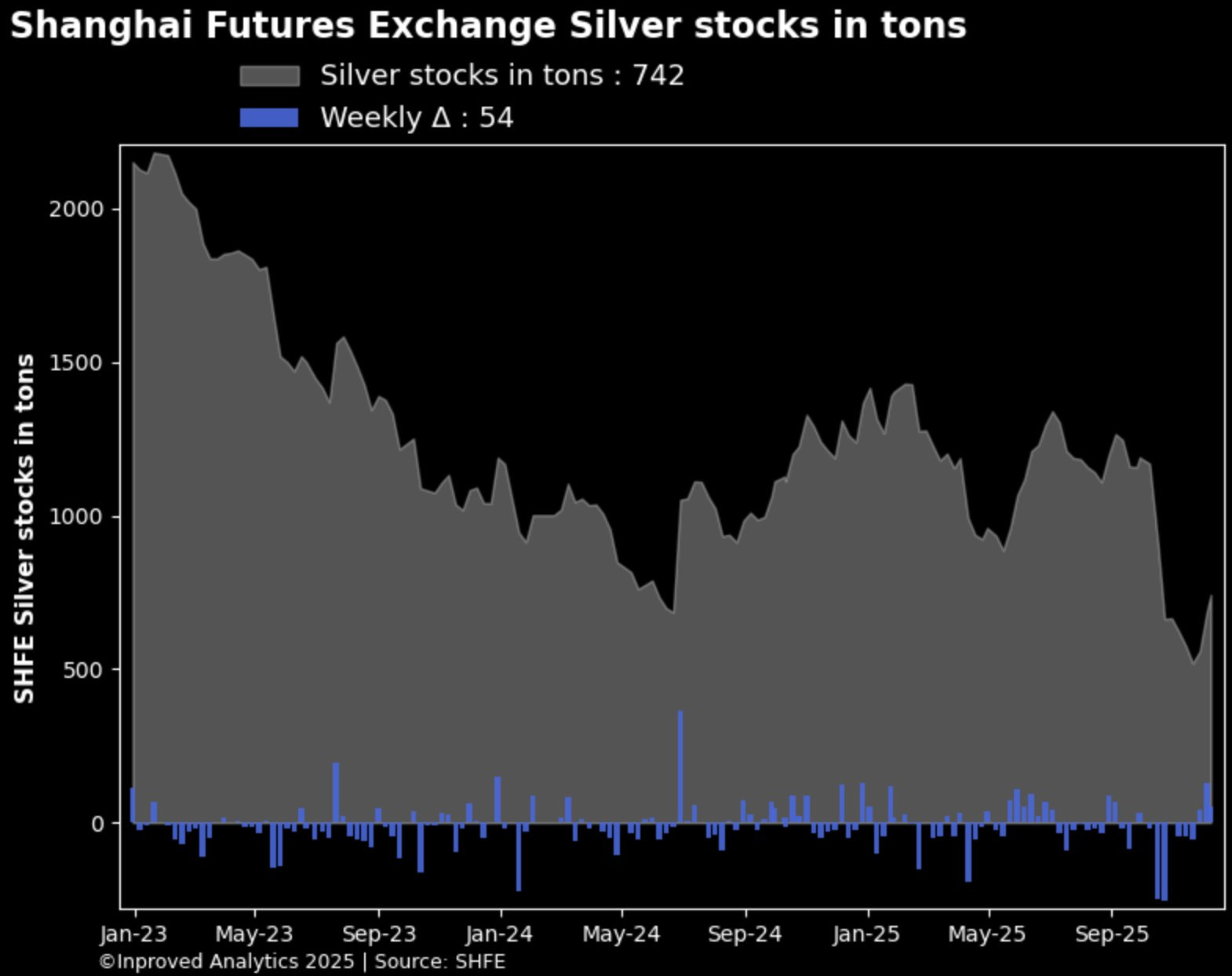 Stock d'argent à la Bourse des contrats à terme de Shanghai