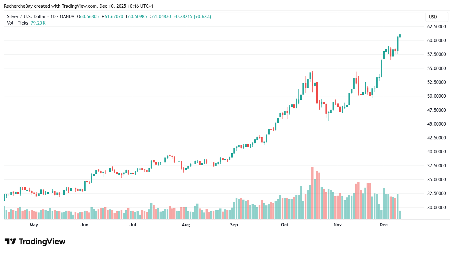 Cours de l'argent en USD, graphique quotidien