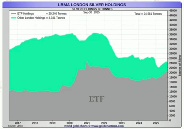 Stocks d'argent LBMA 