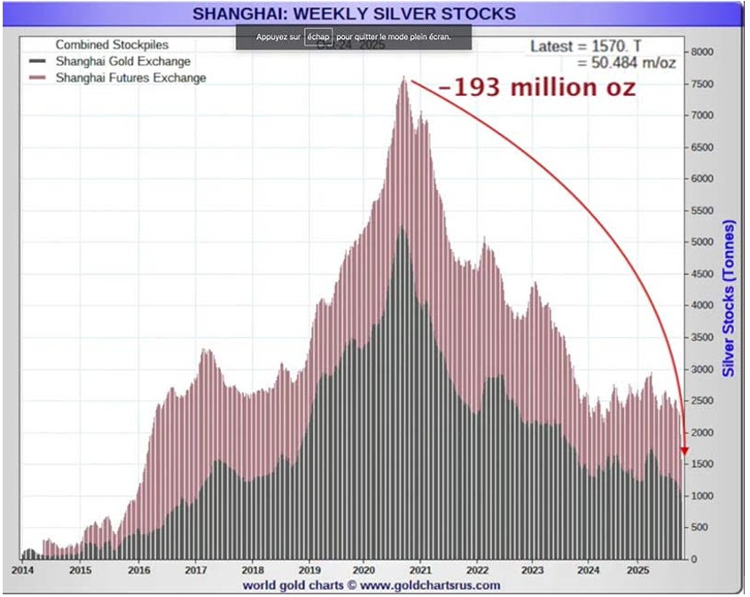 Stocks hebdomadaires d'argent à Shanghai