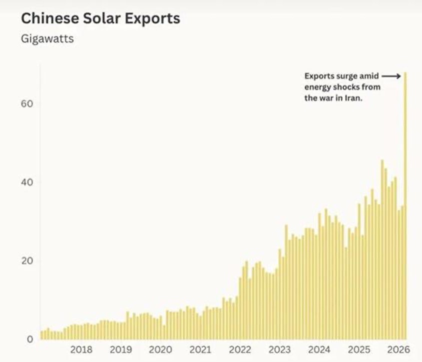 Exportations chinoises de panneaux solaires
