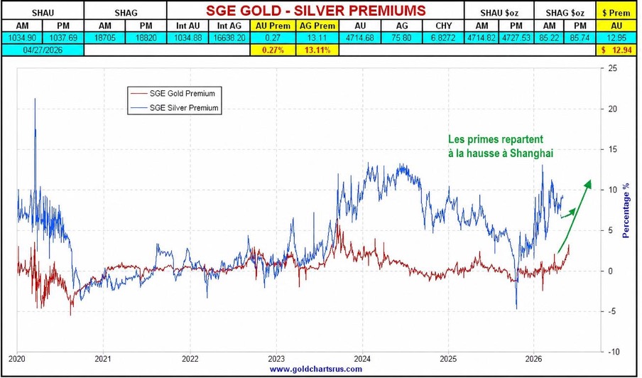 Prime sur l'or et l'argent à la SGE