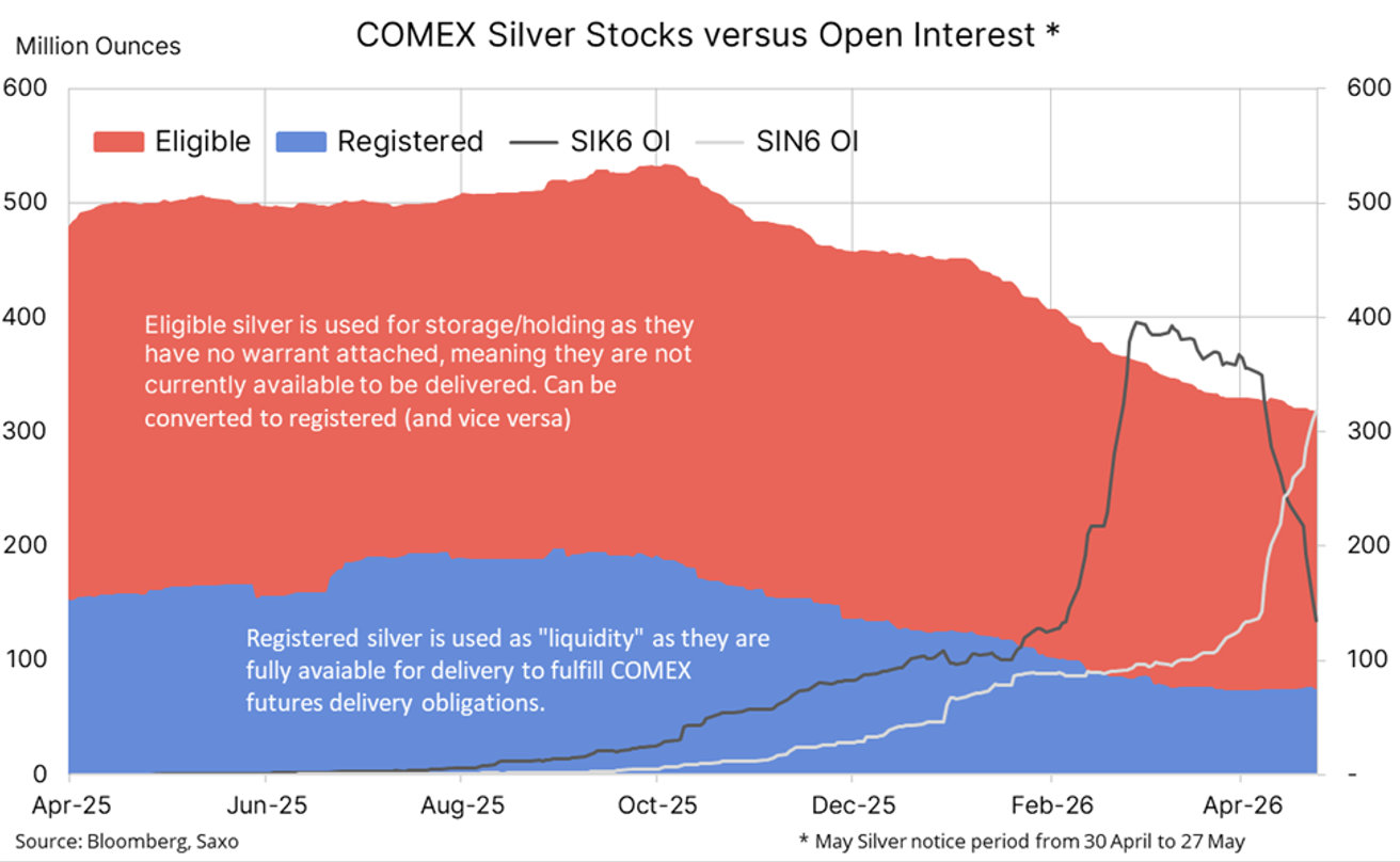 Stocks d'argent sur le COMEX par rapport aux positions ouvertes