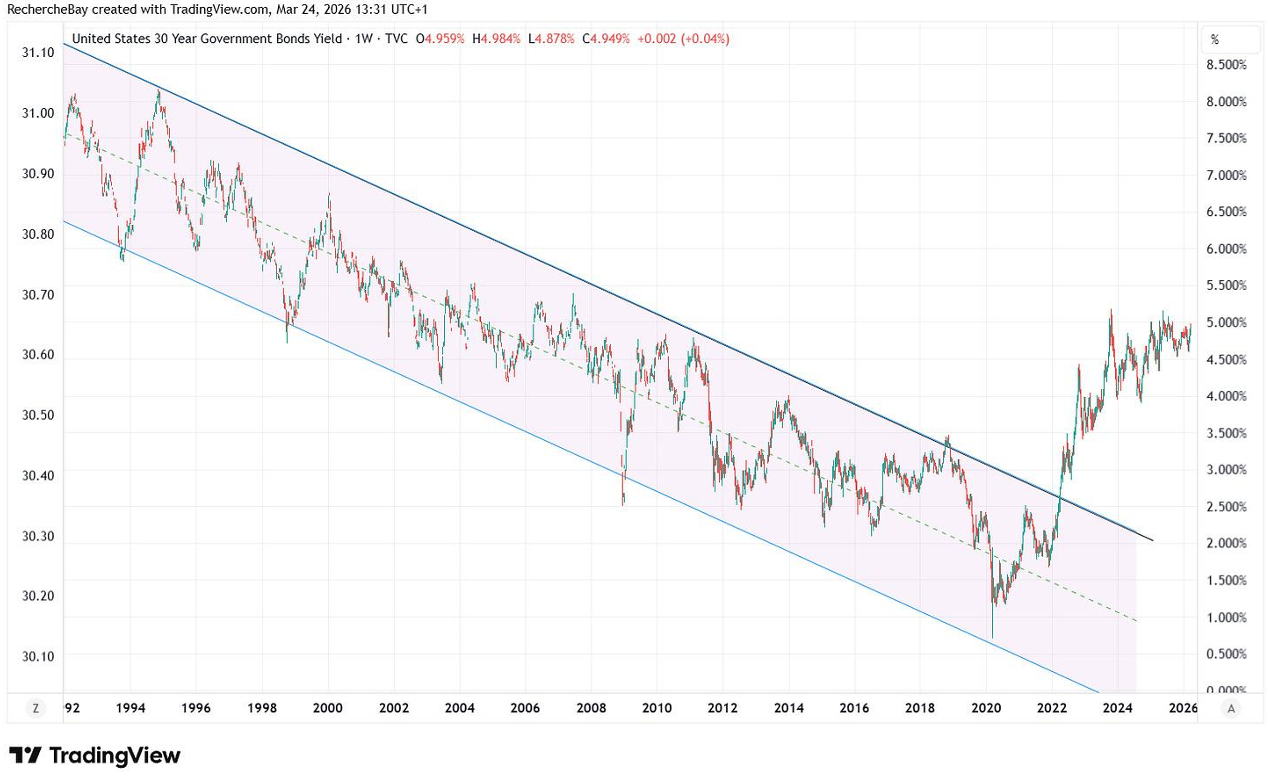 Rendement des obligations US à 30 ans