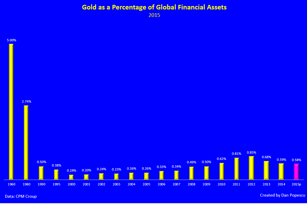 L'or en tant que pourcentage des actifs financiers mondiaux