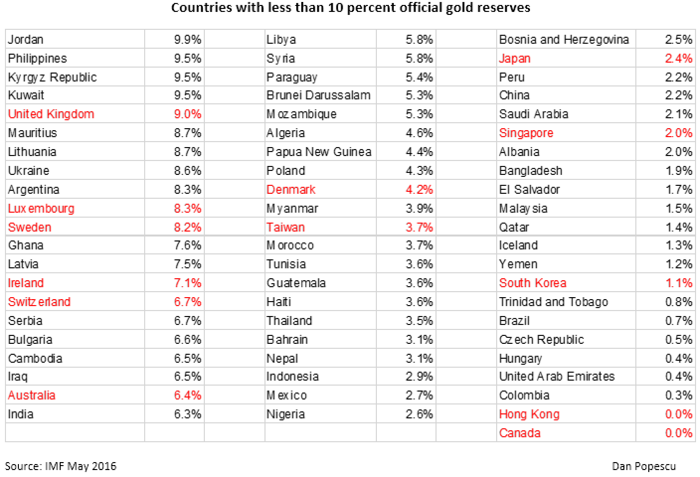 Pays avec moins de 10% de réserves d'or