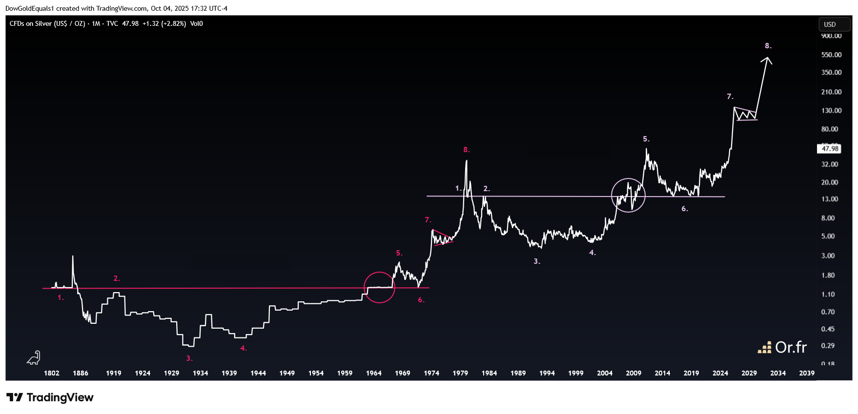 Prix de l'argent en USD