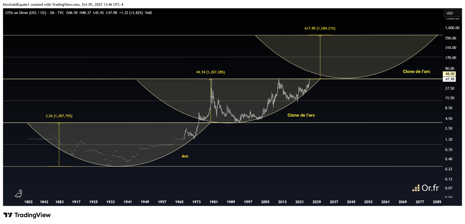 Cours de l’argent en dollars US — graphique en chandeliers trimestriels, long terme